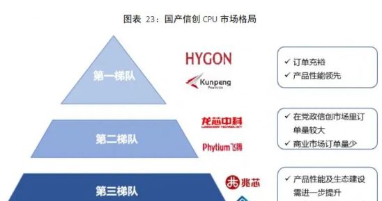 国产CPU已逐步形成三大梯队(图4)