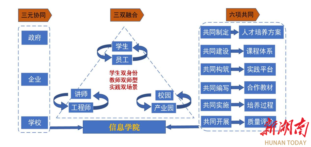 湖南人文科技学院信创现代产业学院构建育人新模式(图2)