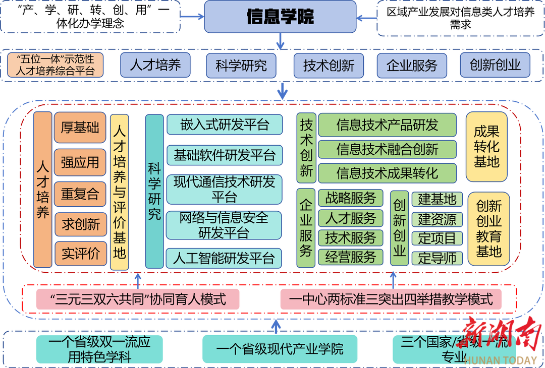 湖南人文科技学院信创现代产业学院构建育人新模式(图1)