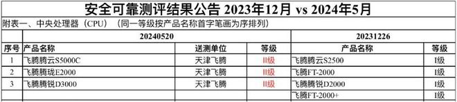 出货突破千万片这家国产CPU龙头跑起来了！(图2)