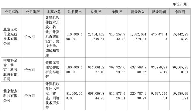 入围“国测”的信创三大件企业2024年营收如何？(图10)