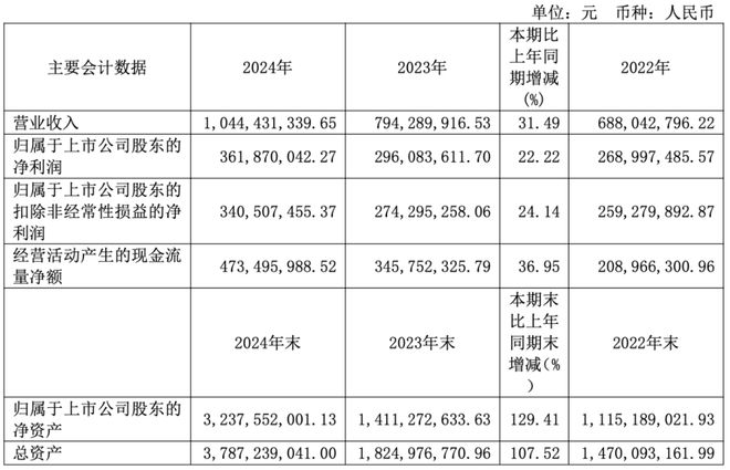 入围“国测”的信创三大件企业2024年营收如何？(图9)