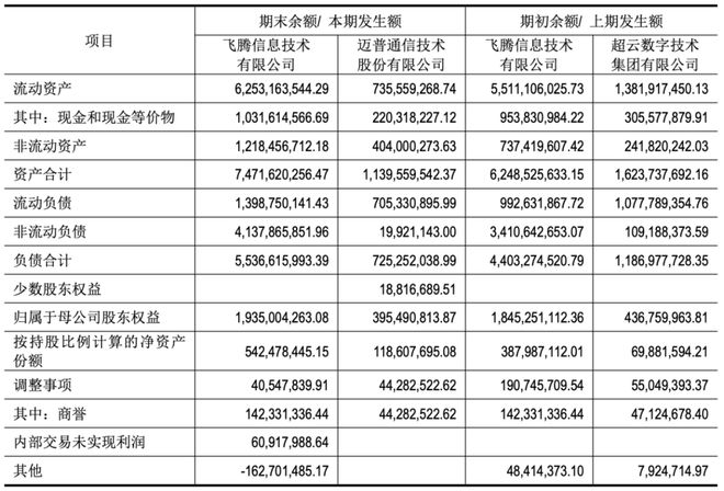 入围“国测”的信创三大件企业2024年营收如何？(图7)