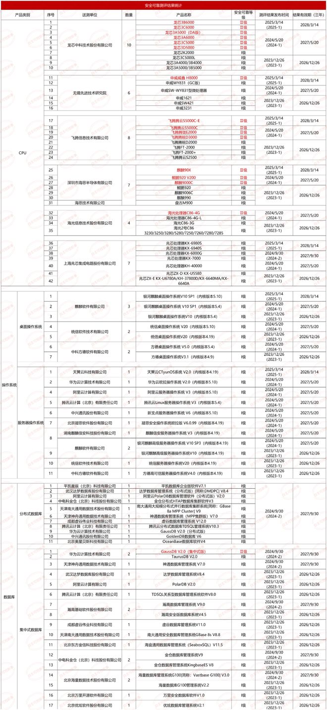 入围“国测”的信创三大件企业2024年营收如何？(图1)