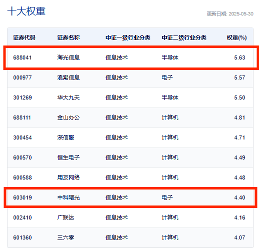国产芯片崛起华大九天涨超4%！信创50ETF(560850)涨超1%！中科曙光发布最新公告事关海光信息换股吸收合并(图1)