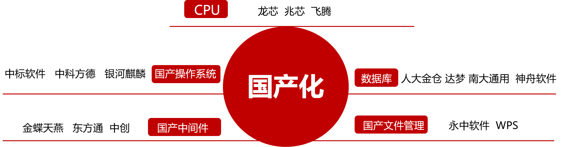 国产化支持_软件生态-博创软件OA官网小熊OA办公inEffi信创平台办公系统知识管理平台文档管理IM即时通讯数据大屏系统低代码小熊oa开源_博思创伟(北京)技术有限公司审批大型(图1)