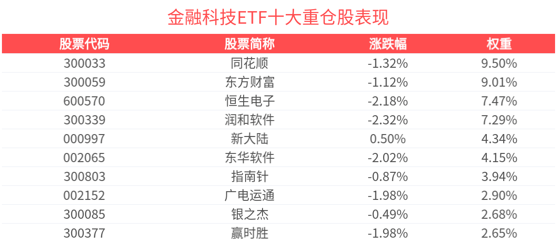 信创产业链整合或将加速推进金融科技ETF(516860)近3月新增规模居可比基金首位(图1)