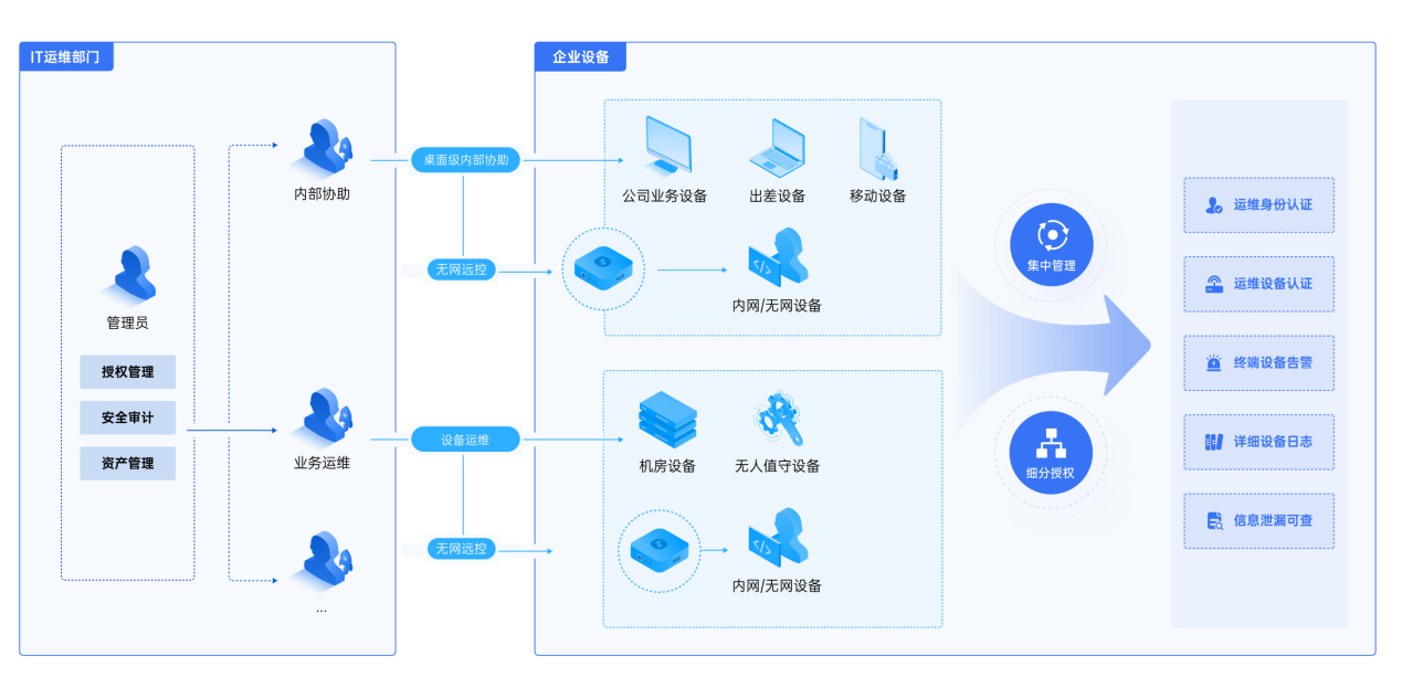 全面拥抱信创贝锐向日葵赋能企业IT运维(图4)