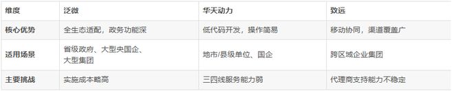 2025中国信创OA系统三强排名：泛微领跑!(图2)