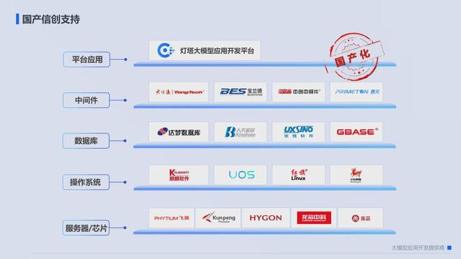 灯塔大模型应用开发平台全面实现国产信创兼容适配认证(图1)