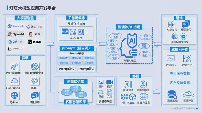 灯塔大模型应用开发平台全面实现国产信创兼容适配认证(图3)