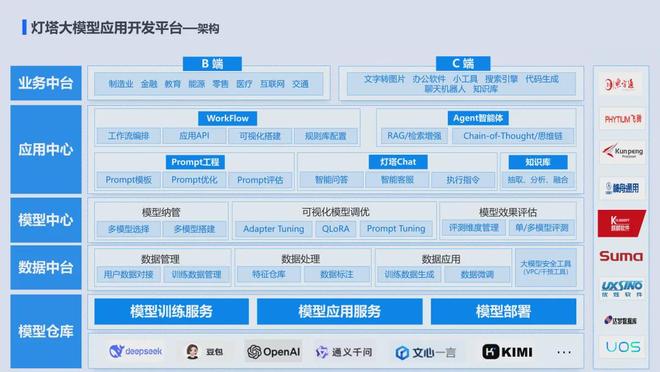 灯塔大模型应用开发平台全面实现国产信创兼容适配认证(图4)