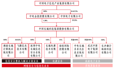 中国长城：信创硬件龙头公司！长期受益信创行业发展(图3)