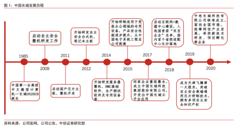 中国长城：信创硬件龙头公司！长期受益信创行业发展(图4)