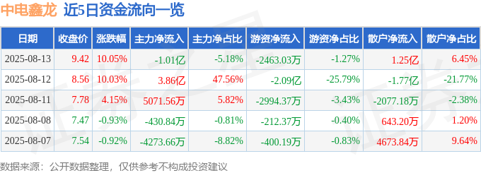 8月13日中电鑫龙（002298）涨停分析：智慧用能、政策支持驱动(图1)