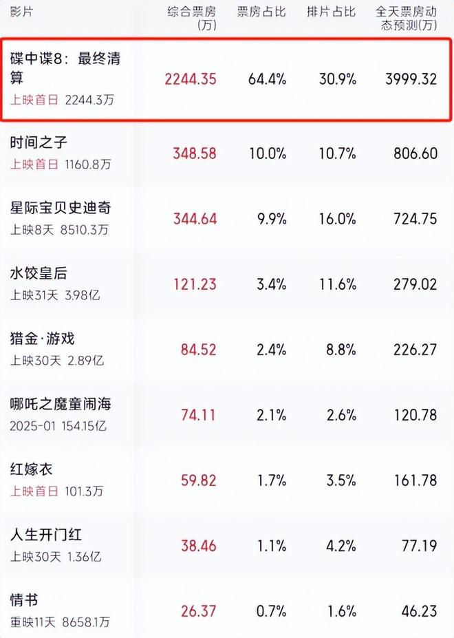 好家伙！《碟中谍8》差评不断观众的差评理由出奇的一致(图2)