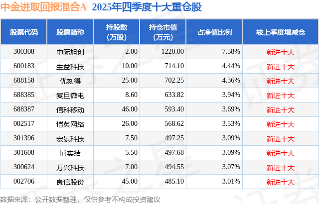 2月26日宏景科技涨634%中金进取回报混合A基金重仓该股(图2)