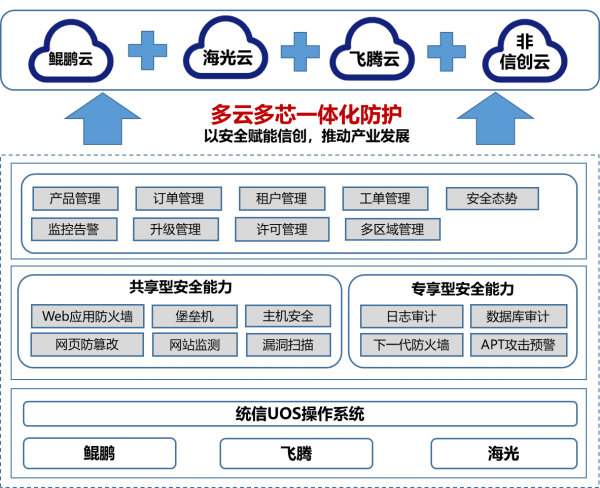 信创云准备弯道超车 请系好云安全这条“安全带”(图1)