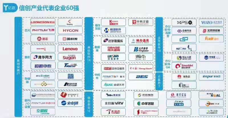 信创即信息技术应用创新产业相关产业主要包括了新一代信息技术下的云计算、软件(图1)