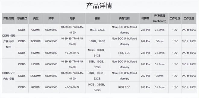 国产内存强势突围！64GBDDR5量产出货服务器市场彻底破卡脖子(图3)