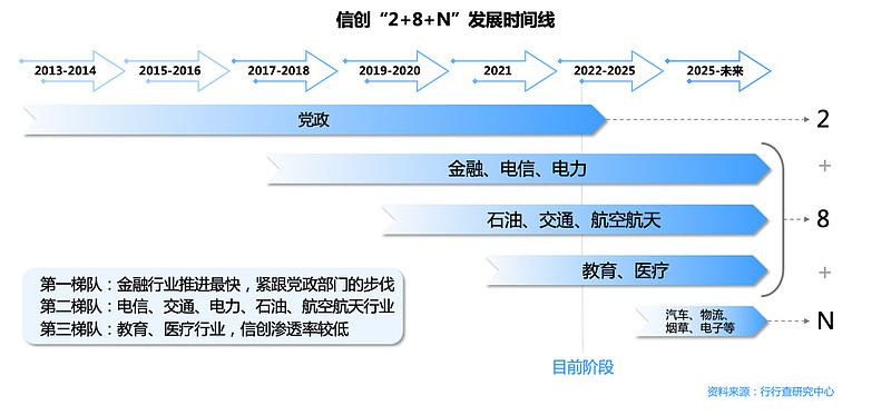 信创全称为信息技术应用创新产业是中国为了实现信息技术领域的自主可控和国家安全而大力推动的一个战略方向。这一概念强调在核心芯片、基础硬件（如服务器、存储设备）、基础软件（操作系统、数据库、中间件等）、应用软件以及安全等多个层面推进国产化替代减少对外国和产品(图1)