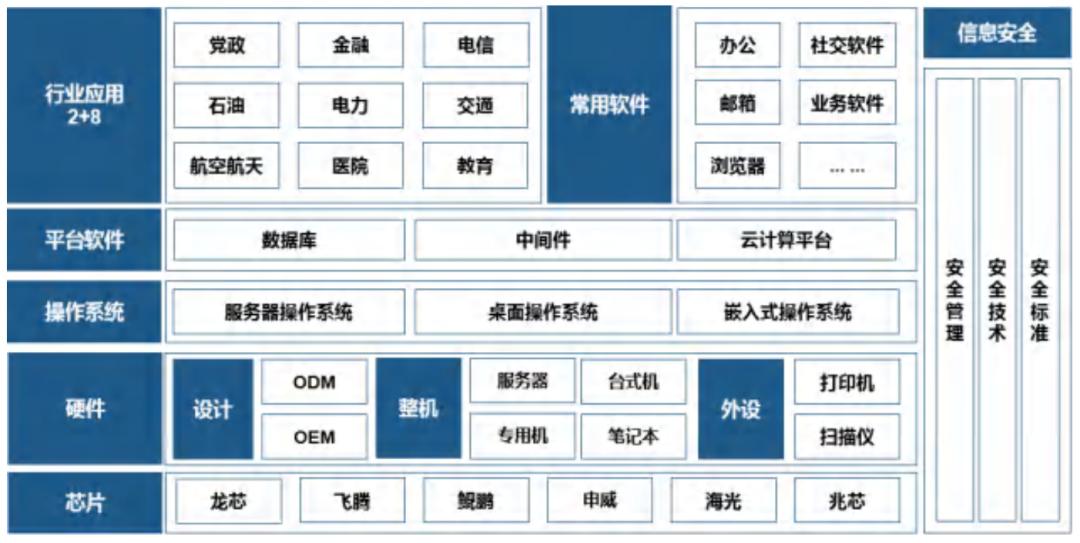转]到底什么是“信创”(图3)