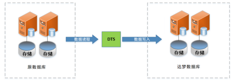 TapData信创数据源国产信创数据库达梦（Dameng）迁移指南加速国产化进程推进自主创新建设(图3)