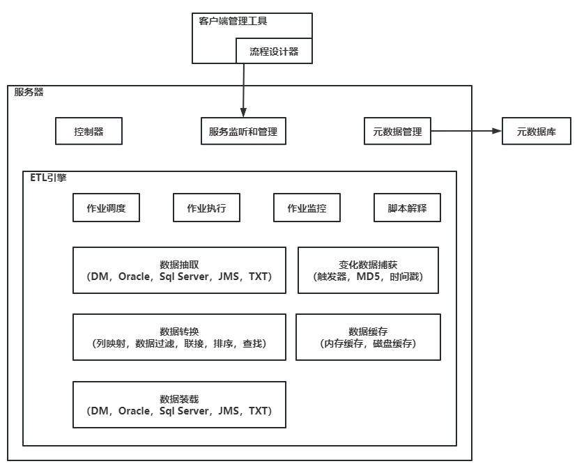 TapData信创数据源国产信创数据库达梦（Dameng）迁移指南加速国产化进程推进自主创新建设(图5)